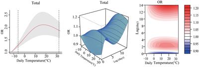 The effects of ambient temperature on road traffic injuries in Jinan city: a time-stratified case-crossover study based on distributed lag nonlinear model